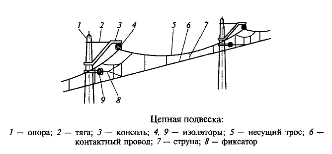 Схема контактной сети железной дороги